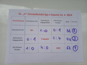 Okresní kolo ve fotbale středních škol 2018/2019